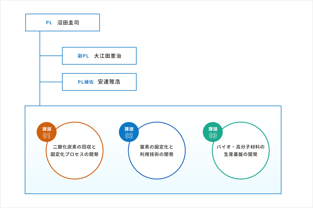 組織図